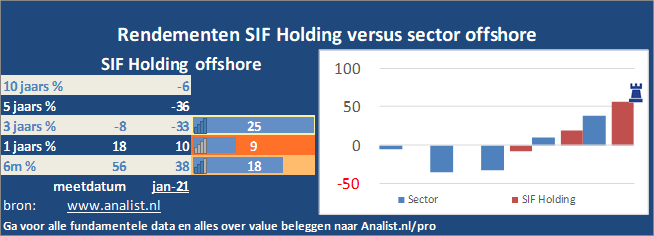 beurskoers/><br></div>Dit jaar  won  het aandeel circa 26 procent. </p><p class=